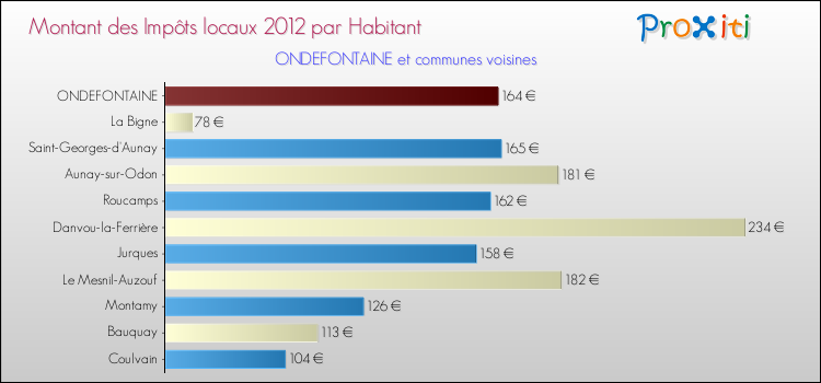 Montant des impôts locaux par Habitant pour ONDEFONTAINE et les communes proches Comparaison des impôts locaux par habitant pour ONDEFONTAINE et les communes voisines