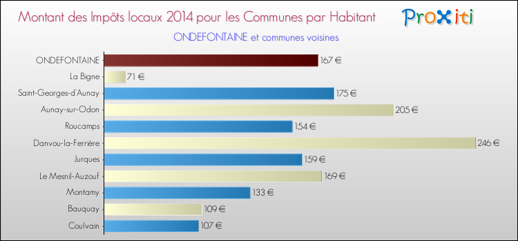 Montant des impôts locaux par Habitant pour ONDEFONTAINE et les communes proches en 2014 Comparaison des impôts locaux par habitant pour ONDEFONTAINE et les communes voisines en 2014