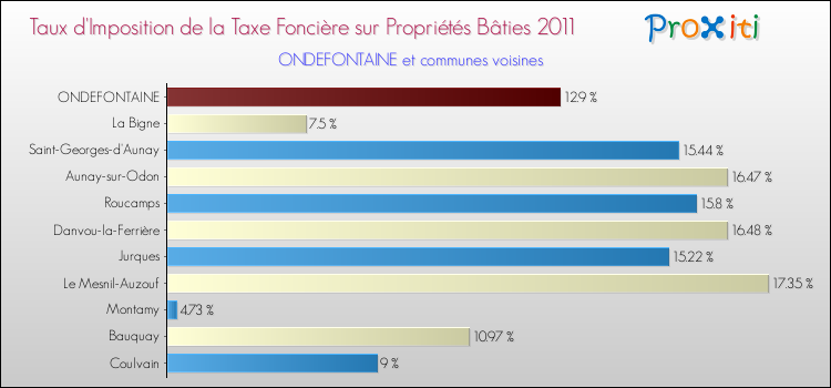 Taux d'imposition de la taxe foncière sur le bati 2011 pour ONDEFONTAINE et les communes proches Comparaison des taux d'imposition de la taxe foncière sur le bati 2011 pour ONDEFONTAINE et les communes voisines