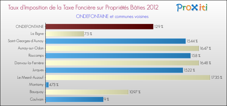 Taux d'imposition de la taxe foncière sur le bati 2012 pour ONDEFONTAINE et les communes proches Comparaison des taux d'imposition de la taxe foncière sur le bati 2012 pour ONDEFONTAINE et les communes voisines