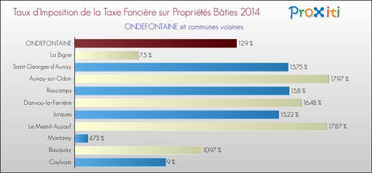 Taux d'imposition de la taxe foncière sur le bati 2014 pour ONDEFONTAINE et les communes proches Comparaison des taux d'imposition de la taxe foncière sur le bati 2014 pour ONDEFONTAINE et les communes voisines