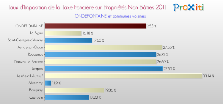 Taux d'imposition de la taxe foncière sur les immeubles et terrains non batis 2011 pour ONDEFONTAINE et les communes proches Comparaison des taux d'imposition de la taxe foncière sur les immeubles et terrains non batis 2011 pour ONDEFONTAINE et les communes voisines