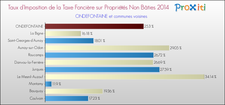 Taux d'imposition de la taxe foncière sur les immeubles et terrains non batis 2014 pour ONDEFONTAINE et les communes proches Comparaison des taux d'imposition de la taxe foncière sur les immeubles et terrains non batis 2014 pour ONDEFONTAINE et les communes voisines