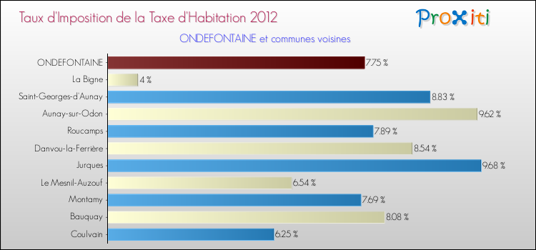 Taux d'imposition de la taxe d'habitation 2012 pour ONDEFONTAINE et les communes proches Comparaison des taux d'imposition de la taxe d'habitation 2012 pour ONDEFONTAINE et les communes voisines