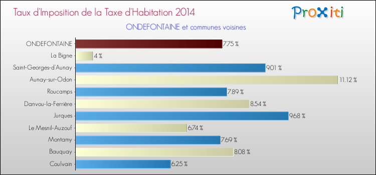 Taux d'imposition de la taxe d'habitation 2014 pour ONDEFONTAINE et les communes proches Comparaison des taux d'imposition de la taxe d'habitation 2014 pour ONDEFONTAINE et les communes voisines
