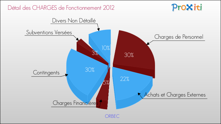 Décomposition des Charges de Fonctionnement 2012 de la commune de ORBEC Charges de Fonctionnement 2012 pour la commune de ORBEC