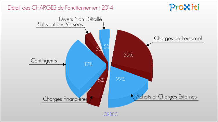 Décomposition des Charges de Fonctionnement 2014 de la commune de ORBEC Charges de Fonctionnement 2014 pour la commune de ORBEC