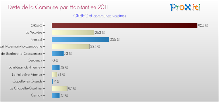 Dette par habitant de la commune en 2011 pour ORBEC et les communes proches Comparaison de la dette par habitant de la commune en 2011 pour ORBEC et les communes voisines