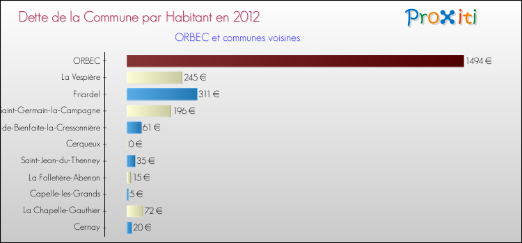 Dette par habitant de la commune en 2012 pour ORBEC et les communes proches Comparaison de la dette par habitant de la commune en 2012 pour ORBEC et les communes voisines