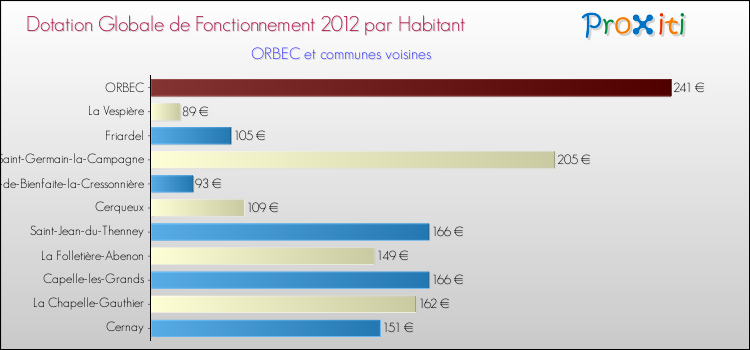 Montant des dotations globales de fonctionnement DGF par Habitant pour ORBEC et les communes proches Comparaison des des dotations globales de fonctionnement DGF par habitant pour ORBEC et les communes voisines
