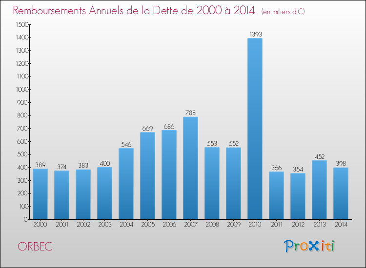Evolution de l'annuité de la dette pour la commune de ORBEC de 2000 à 2014 Annuités de la dette pour ORBEC de 2000 à 2014