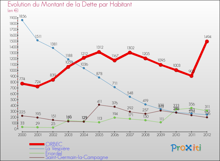Evolution de la dette par habitant pour la commune de ORBEC et les communes proches de 2000 à 2012 Comparaison de la dette par habitant pour ORBEC et les communes voisines de 2000 à 2012