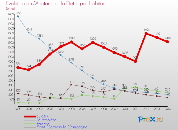 Evolution de la dette par habitant pour la commune de ORBEC et les communes proches de 2000 à 2014 Comparaison de la dette par habitant pour ORBEC et les communes voisines de 2000 à 2014