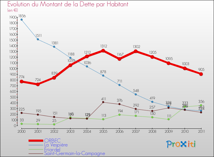 Evolution de la dette par habitant pour la commune de ORBEC et les communes proches Comparaison de la dette par habitant pour ORBEC et les communes voisines