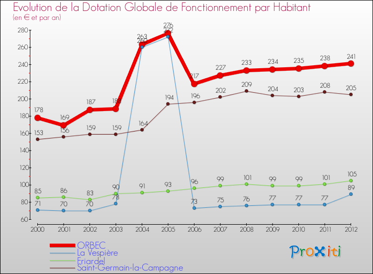 Evolution et montant de la dotation globale de fonctionnement par Habitant pour ORBEC et les communes proches Comparaison des dotations globales de fonctionnement par habitant pour ORBEC et les communes voisines