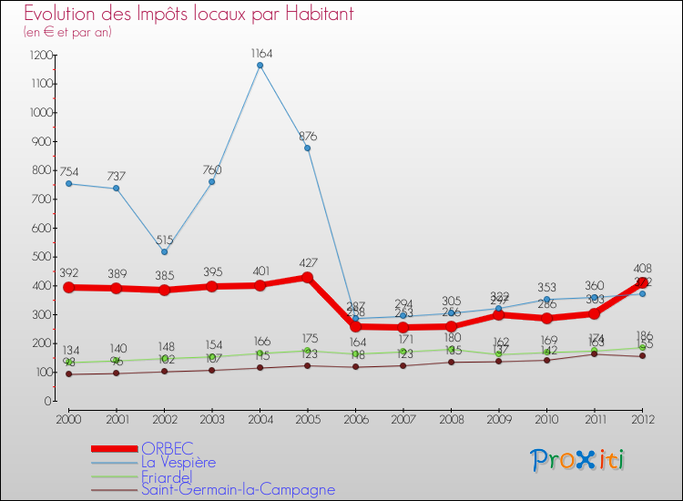 Evolution et montant des impôts locaux par Habitant pour ORBEC et les communes proches Comparaison des impôts locaux par habitant pour ORBEC et les communes voisines
