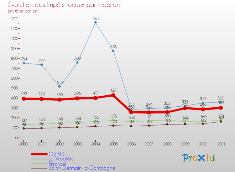 Evolution et montant des impôts locaux par Habitant pour ORBEC et les communes proches Comparaison des impôts locaux par habitant pour ORBEC et les communes voisines
