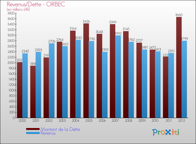Evolution comparée de la dette et des revenus pour la commune de ORBEC de 2000 à 2012 Comparaison de la dette et des revenus pour ORBEC de 2000 à 2012