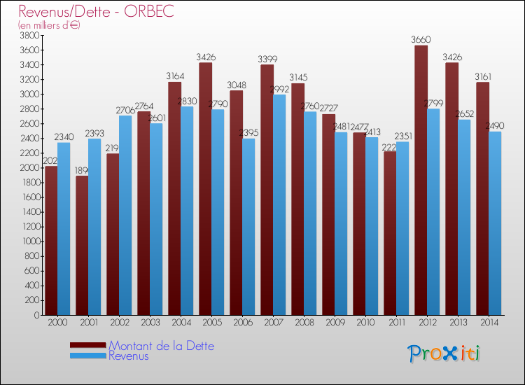 Evolution comparée de la dette et des revenus pour la commune de ORBEC de 2000 à 2014 Comparaison de la dette et des revenus pour ORBEC de 2000 à 2014