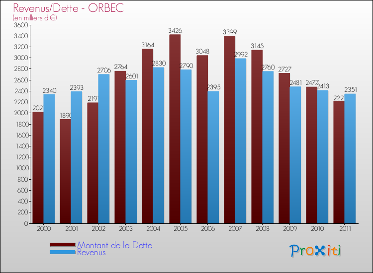 Evolution comparée de la dette et des revenus pour la commune de ORBEC de 2000 à 2011 Comparaison de la dette et des revenus pour ORBEC de 2000 à 2011