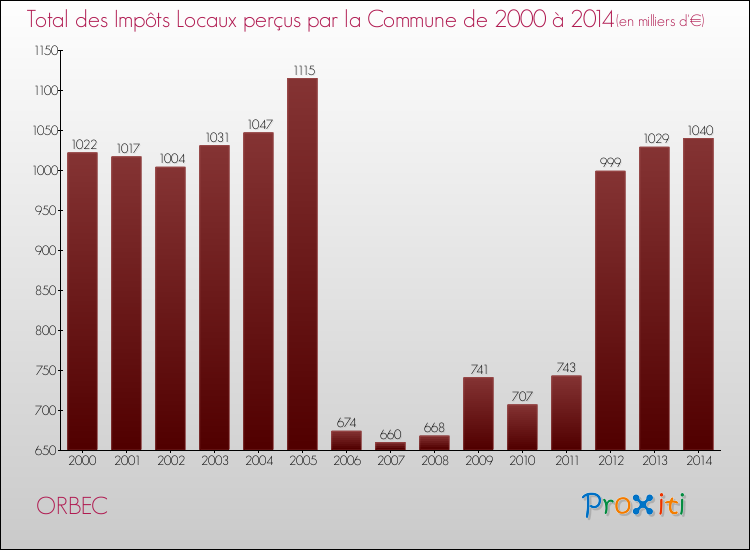 Evolution des Impôts Locaux pour la commune de ORBEC de 2000 à 2014 Evolution des Impôts Locaux pour ORBEC de 2000 à 2014