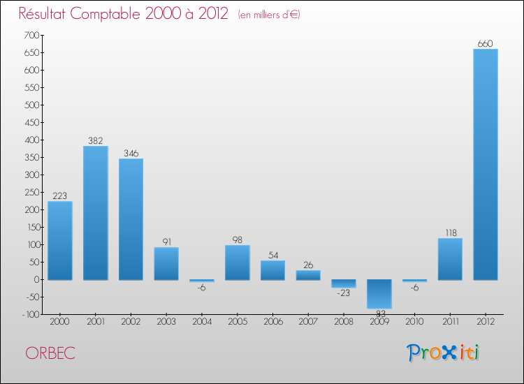 Evolution du résultat comptable pour la commune de ORBEC de 2000 à 2012 Evolution du résultat comptable pour ORBEC de 2000 à 2012