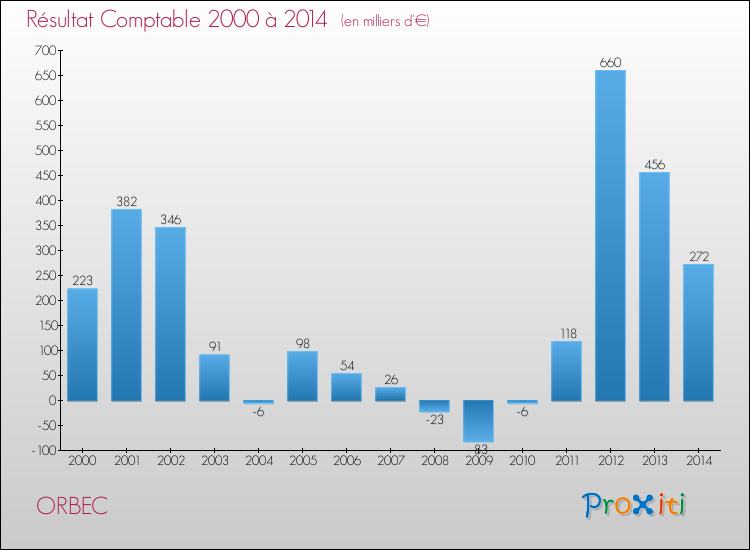 Evolution du résultat comptable pour la commune de ORBEC de 2000 à 2014 Evolution du résultat comptable pour ORBEC de 2000 à 2014