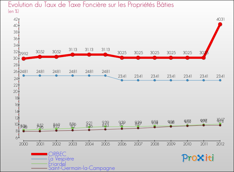 Evolution du taux de la taxe foncière sur le bati pour ORBEC et les communes proches de 2000 à 2012 Comparaison des taux de taxe foncière sur le bati pour ORBEC et les communes voisines de 2000 à 2012