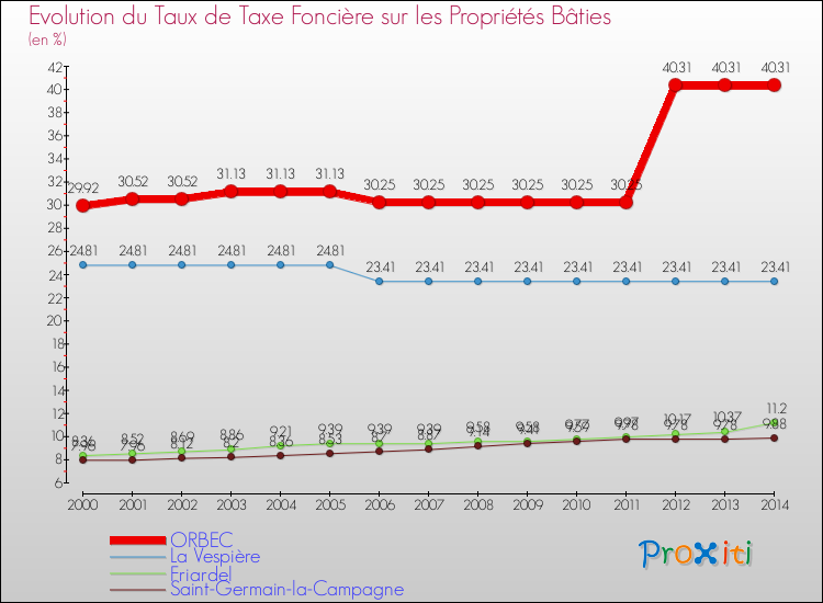 Evolution du taux de la taxe foncière sur le bati pour ORBEC et les communes proches de 2000 à 2014 Comparaison des taux de taxe foncière sur le bati pour ORBEC et les communes voisines de 2000 à 2014