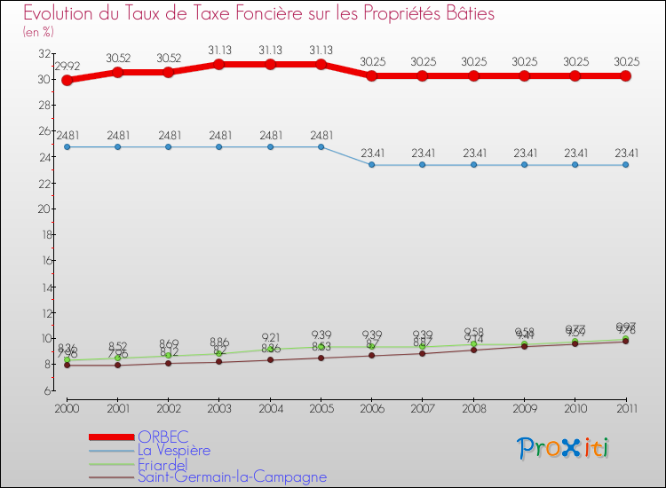 Evolution du taux de la taxe foncière sur le bati pour ORBEC et les communes proches Comparaison des taux de taxe foncière sur le bati pour ORBEC et les communes voisines