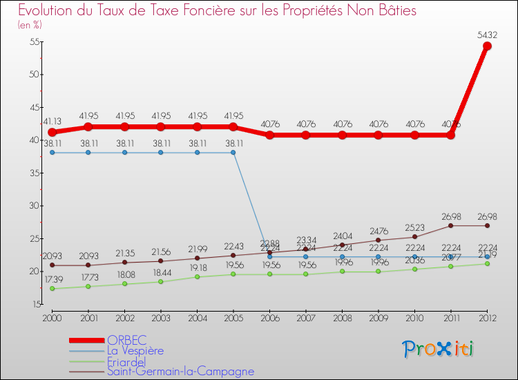Evolution du taux de la taxe foncière sur les immeubles et terrains non batis pour ORBEC et les communes proches de 2000 à 2012 Comparaison des taux de la taxe foncière sur les immeubles et terrains non batis pour ORBEC et les communes voisines de 2000 à 2012