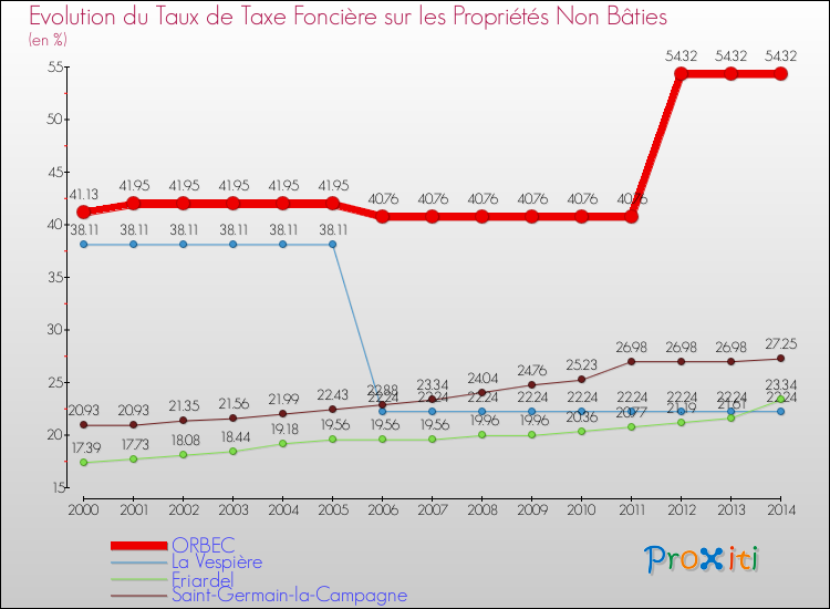 Evolution du taux de la taxe foncière sur les immeubles et terrains non batis pour ORBEC et les communes proches de 2000 à 2014 Comparaison des taux de la taxe foncière sur les immeubles et terrains non batis pour ORBEC et les communes voisines de 2000 à 2014