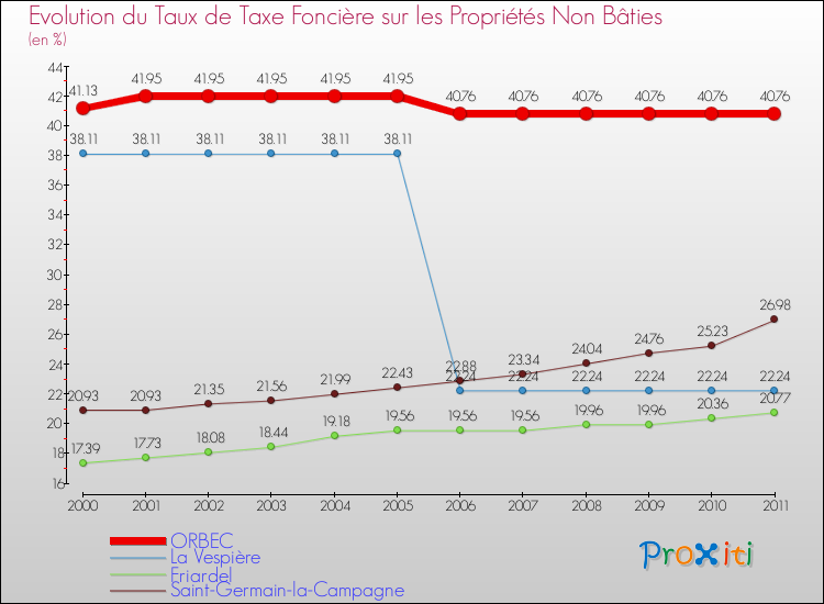 Evolution du taux de la taxe foncière sur les immeubles et terrains non batis pour ORBEC et les communes proches Comparaison des taux de la taxe foncière sur les immeubles et terrains non batis pour ORBEC et les communes voisines