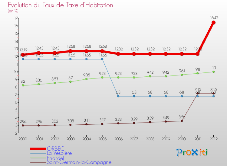 Evolution du taux de la taxe d'habitation pour ORBEC et les communes proches Comparaison des taux de la taxe d'habitation pour ORBEC et les communes voisines
