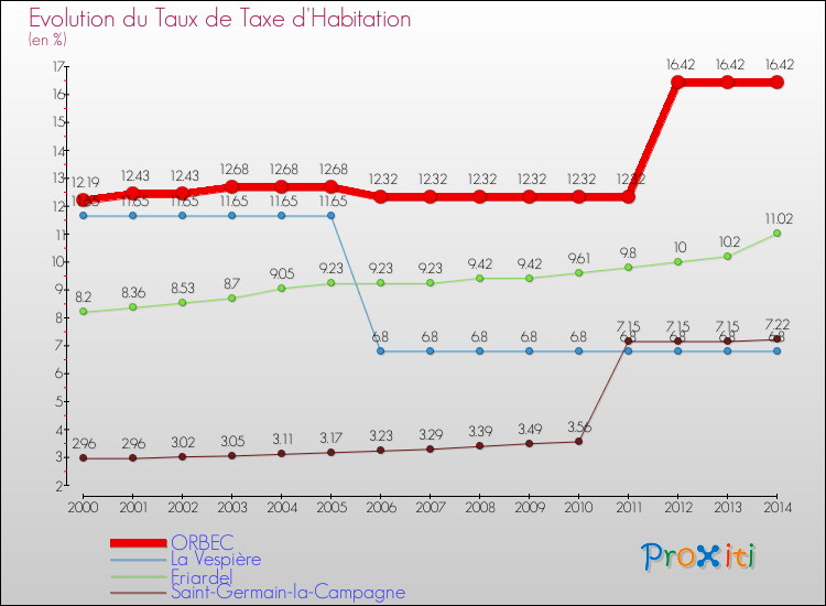 Evolution du taux de la taxe d'habitation pour ORBEC et les communes proches de 2000 à 2014 Comparaison des taux de la taxe d'habitation pour ORBEC et les communes voisines de 2000 à 2014