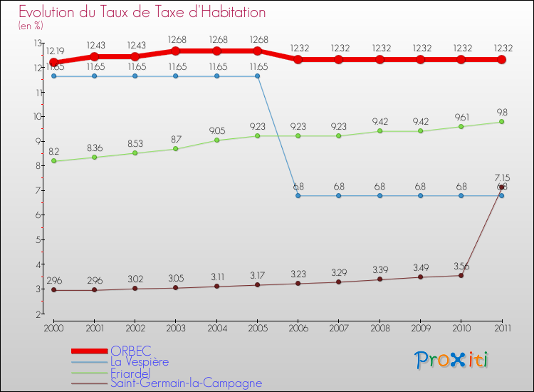 Evolution du taux de la taxe d'habitation pour ORBEC et les communes proches Comparaison des taux de la taxe d'habitation pour ORBEC et les communes voisines