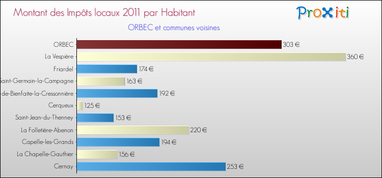 Montant des impôts locaux par Habitant pour ORBEC et les communes proches Comparaison des impôts locaux par habitant pour ORBEC et les communes voisines