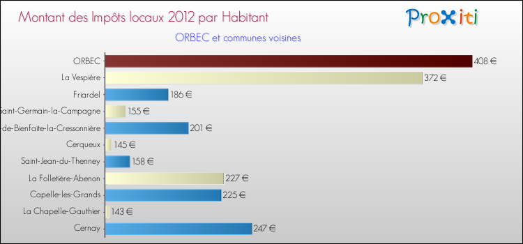 Montant des impôts locaux par Habitant pour ORBEC et les communes proches Comparaison des impôts locaux par habitant pour ORBEC et les communes voisines