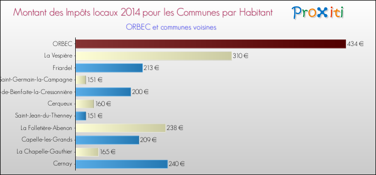 Montant des impôts locaux par Habitant pour ORBEC et les communes proches en 2014 Comparaison des impôts locaux par habitant pour ORBEC et les communes voisines en 2014