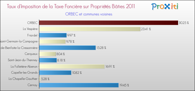 Taux d'imposition de la taxe foncière sur le bati 2011 pour ORBEC et les communes proches Comparaison des taux d'imposition de la taxe foncière sur le bati 2011 pour ORBEC et les communes voisines