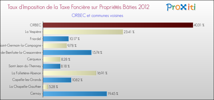Taux d'imposition de la taxe foncière sur le bati 2012 pour ORBEC et les communes proches Comparaison des taux d'imposition de la taxe foncière sur le bati 2012 pour ORBEC et les communes voisines