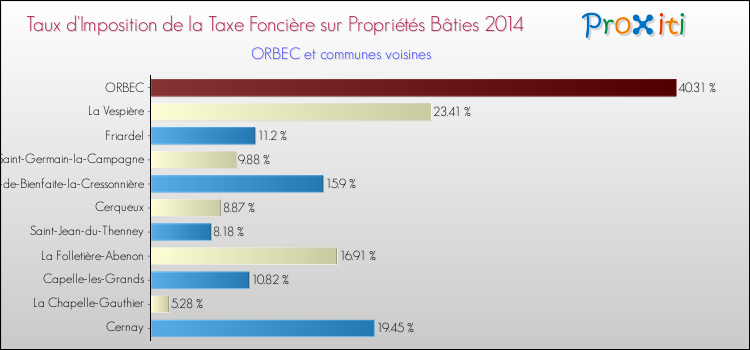 Taux d'imposition de la taxe foncière sur le bati 2014 pour ORBEC et les communes proches Comparaison des taux d'imposition de la taxe foncière sur le bati 2014 pour ORBEC et les communes voisines