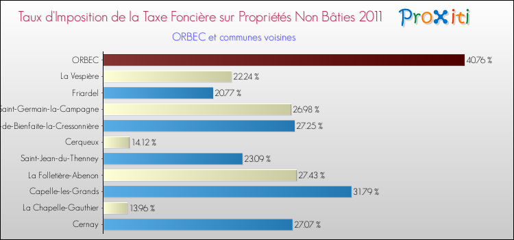 Taux d'imposition de la taxe foncière sur les immeubles et terrains non batis 2011 pour ORBEC et les communes proches Comparaison des taux d'imposition de la taxe foncière sur les immeubles et terrains non batis 2011 pour ORBEC et les communes voisines