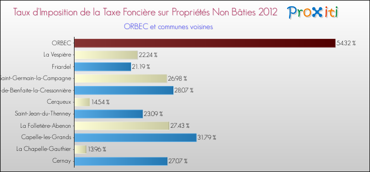 Taux d'imposition de la taxe foncière sur les immeubles et terrains non batis 2012 pour ORBEC et les communes proches Comparaison des taux d'imposition de la taxe foncière sur les immeubles et terrains non batis 2012 pour ORBEC et les communes voisines