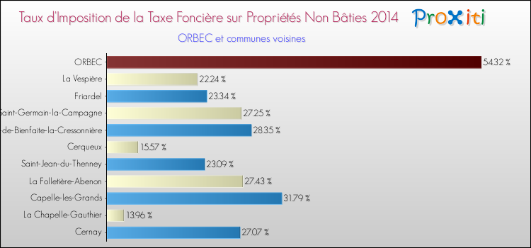 Taux d'imposition de la taxe foncière sur les immeubles et terrains non batis 2014 pour ORBEC et les communes proches Comparaison des taux d'imposition de la taxe foncière sur les immeubles et terrains non batis 2014 pour ORBEC et les communes voisines