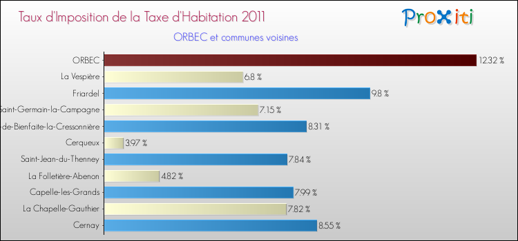 Taux d'imposition de la taxe d'habitation 2011 pour ORBEC et les communes proches Comparaison des taux d'imposition de la taxe d'habitation 2011 pour ORBEC et les communes voisines