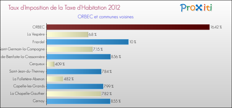 Taux d'imposition de la taxe d'habitation 2012 pour ORBEC et les communes proches Comparaison des taux d'imposition de la taxe d'habitation 2012 pour ORBEC et les communes voisines