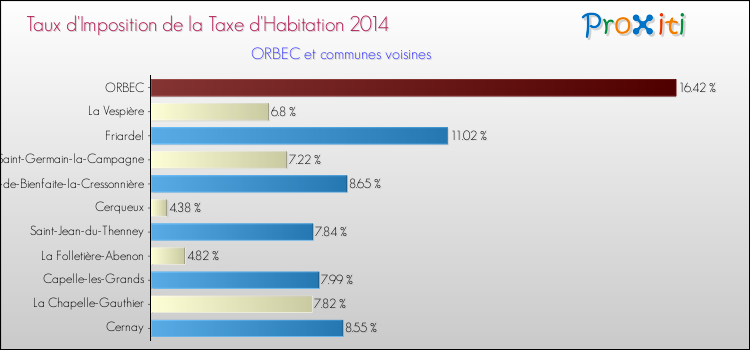 Taux d'imposition de la taxe d'habitation 2014 pour ORBEC et les communes proches Comparaison des taux d'imposition de la taxe d'habitation 2014 pour ORBEC et les communes voisines