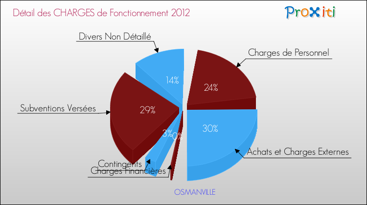 Décomposition des Charges de Fonctionnement 2012 de la commune de OSMANVILLE Charges de Fonctionnement 2012 pour la commune de OSMANVILLE