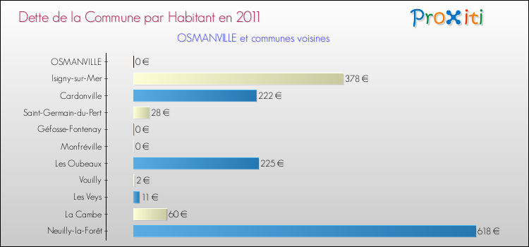 Dette par habitant de la commune en 2011 pour OSMANVILLE et les communes proches Comparaison de la dette par habitant de la commune en 2011 pour OSMANVILLE et les communes voisines